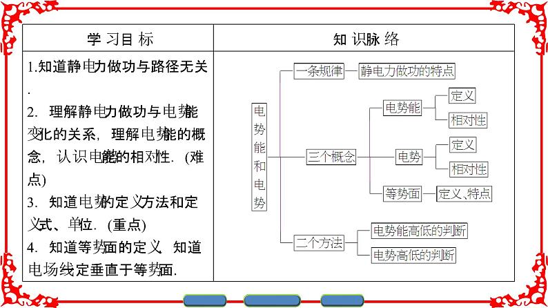 高中物理人教版选修3-1（课件）第一章 静电场 1-402