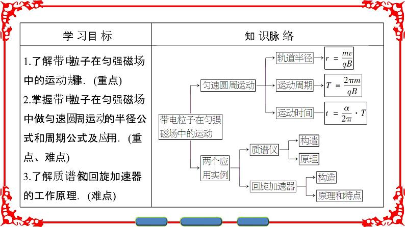 高中物理人教版选修3-1（课件）第三章 磁场 3-602