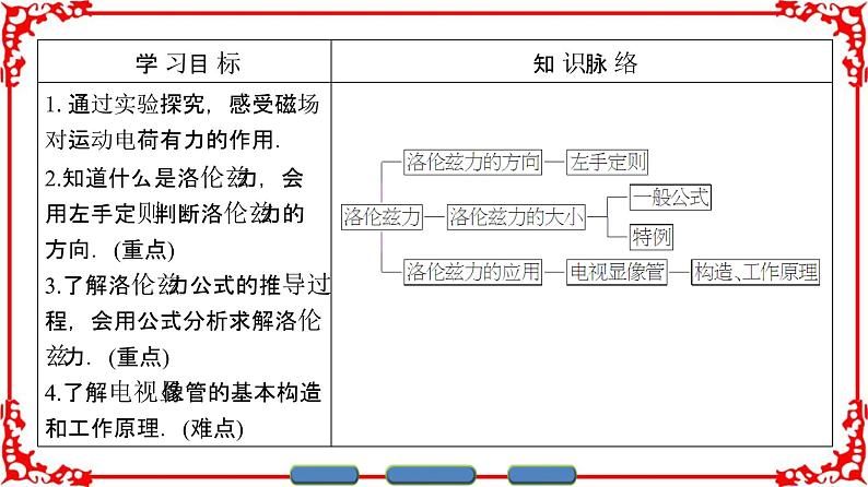 高中物理人教版选修3-1（课件）第三章 磁场 3-502