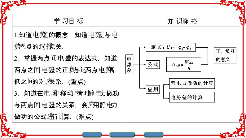 高中物理人教版选修3-1（课件）第一章 静电场 1-502