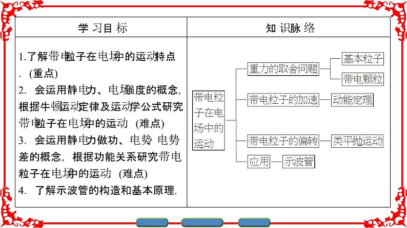 高中物理人教版选修3-1（课件）第一章 静电场 1-902