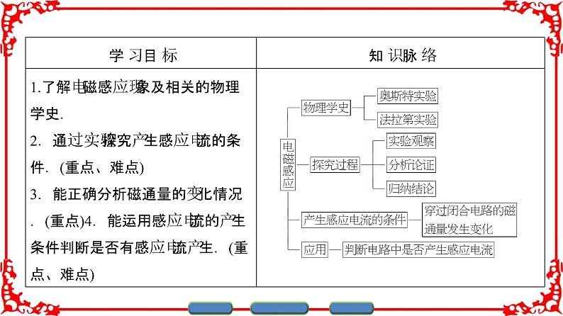 高中物理人教版选修3-2（课件）第四章 电磁感应 1+202