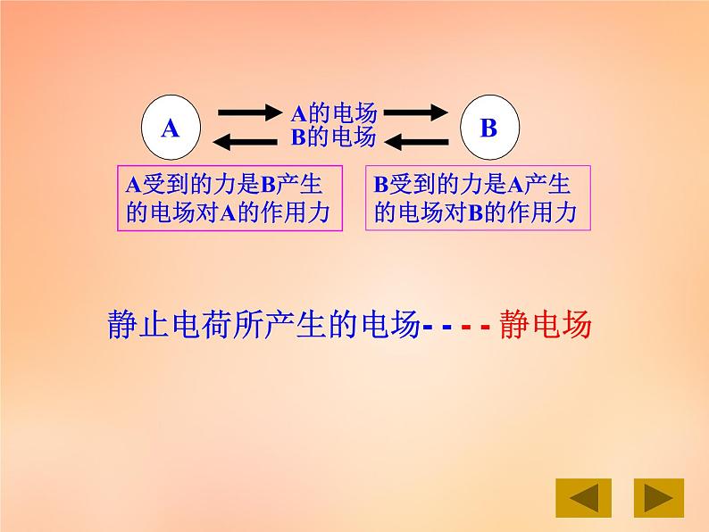 【人教版】选修（3-1）1.3《电场强度》ppt课件第5页