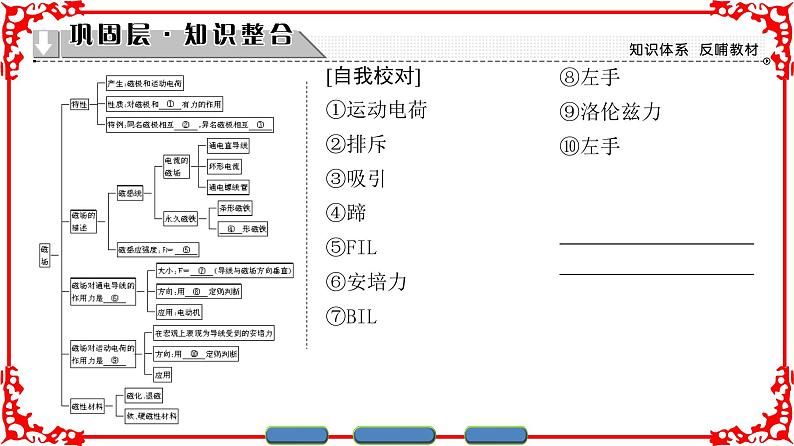 高中物理人教版选修1-1（课件）第二章 磁场 章末分层突破02