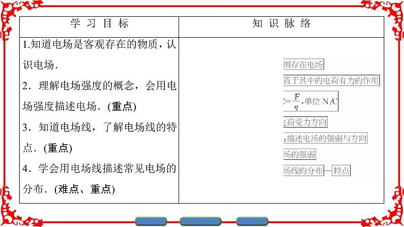 高中物理人教版选修1-1（课件）第一章 电场 电流 202