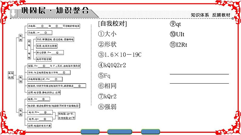 高中物理人教版选修1-1（课件）第一章 电场 电流 章末分层突破02