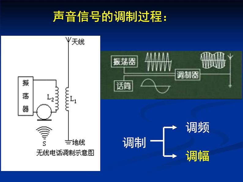 高中物理人教版选修1-1课件 电磁波的发射和接收ppt06