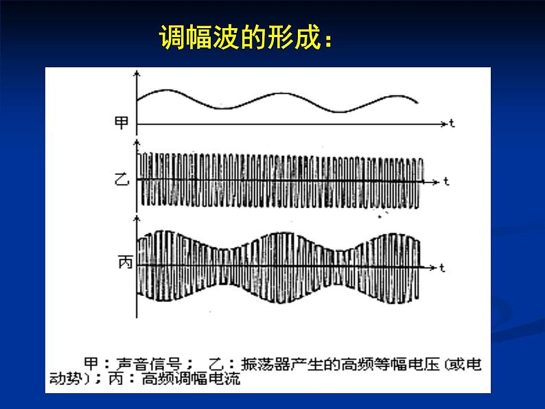 高中物理人教版选修1-1课件 电磁波的发射和接收ppt07