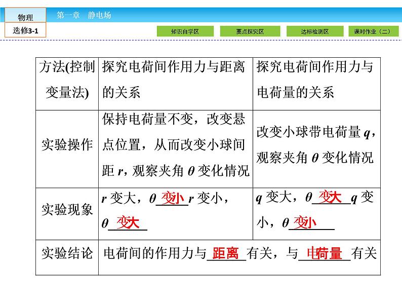 （人教版）高中物理选修3-1课件：第1章 静电场1.204