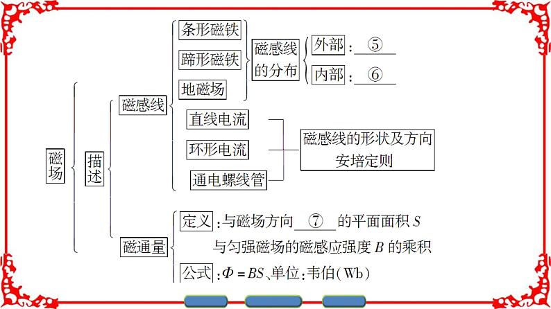 高中物理人教版选修3-1（课件）第三章 磁场 章末分层突破03