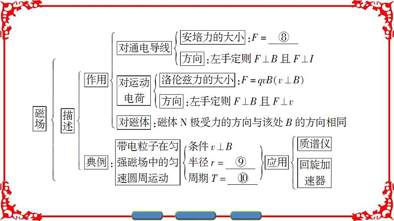 高中物理人教版选修3-1（课件）第三章 磁场 章末分层突破04