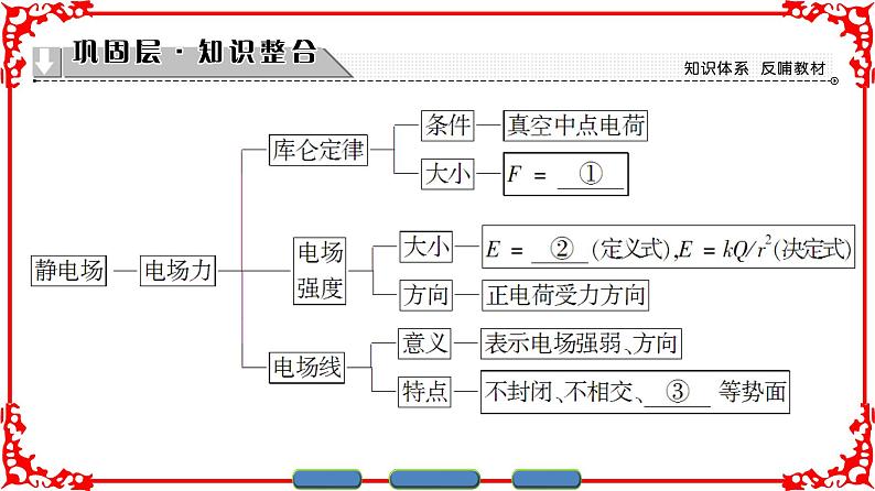 高中物理人教版选修3-1（课件）第一章 静电场 章末分层突破02