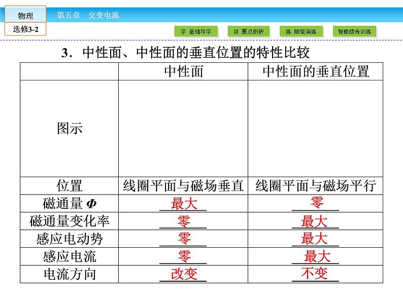 （人教版）高中物理选修3-2课件：第5章 交变电流1第7页