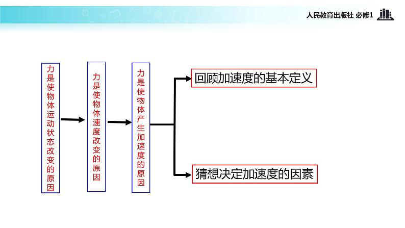 【教学课件】《实验：探究加速度与力、质量的关系》（人教）03