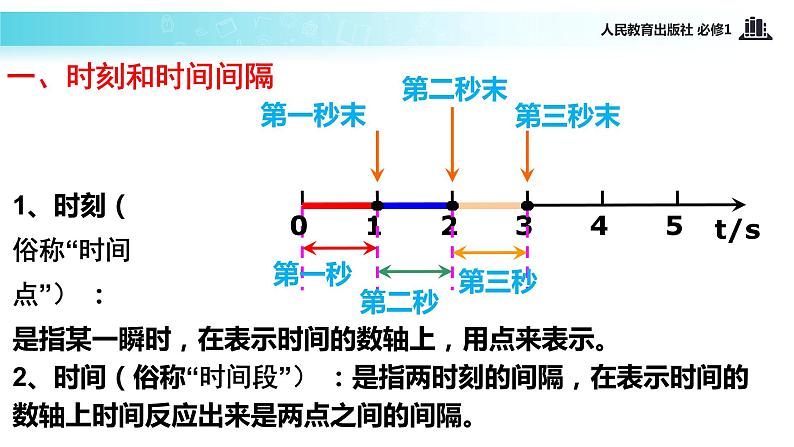 【教学课件】《时间和位移》（物理人教必修1）06