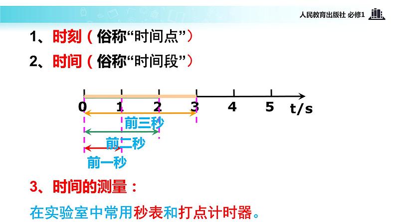 【教学课件】《时间和位移》（物理人教必修1）07