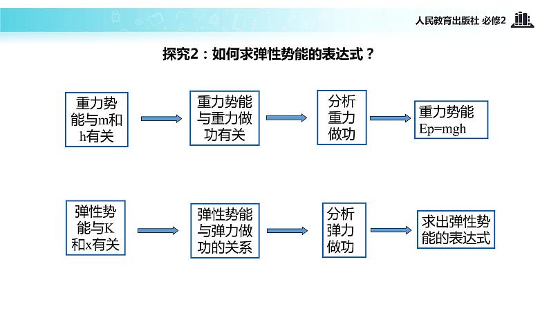 【教学课件】《探究弹性势能的表达式》（人教）第5页