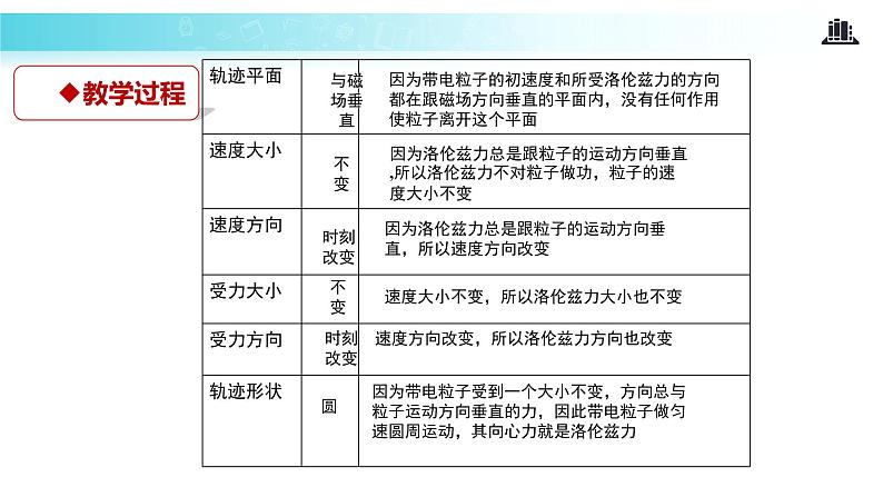 【教学课件】《带电粒子在匀强磁场中的运动》（人教）07