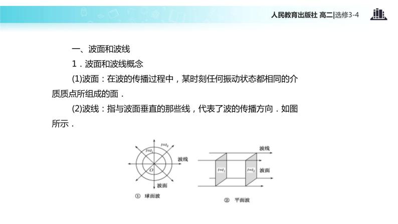 【教学课件】《惠更斯原理》（人教版）04