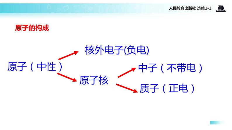 【教学课件】《1.1电荷 库仑定律》（人教）08