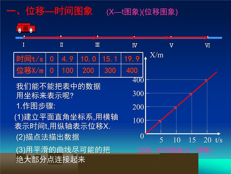 沪教版（2019）高中物理必修第一册1.4位移与时间图像共22张PPT03