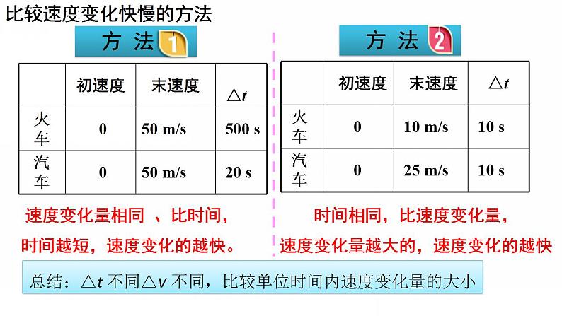 怎样描述速度变化的快慢PPT课件免费下载202304