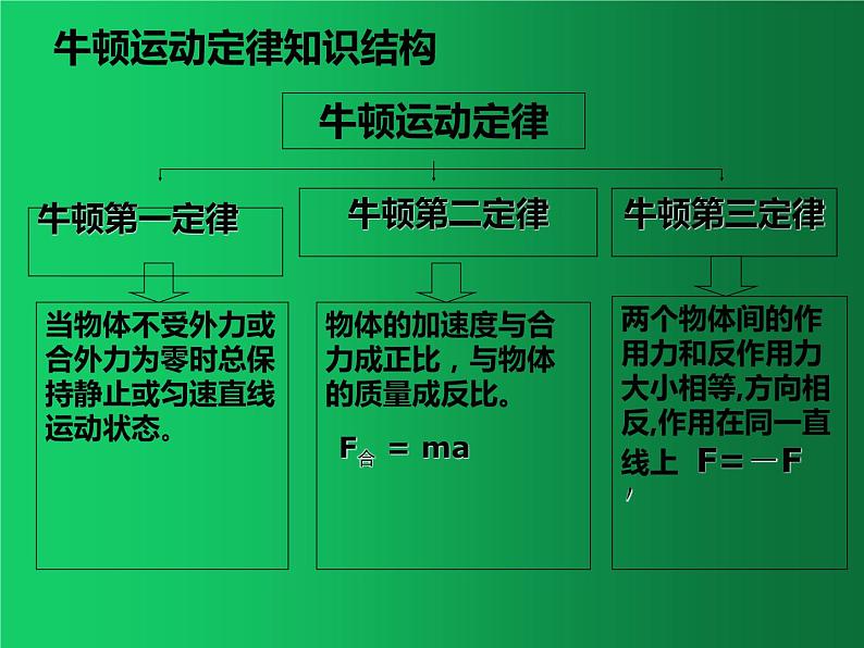 人教版（2019）必修一 4.5.1牛顿运动定律的应用 课件第2页