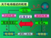 人教版（2019）高中物理必修三10.3《电势差与电场强度的关系》 课件