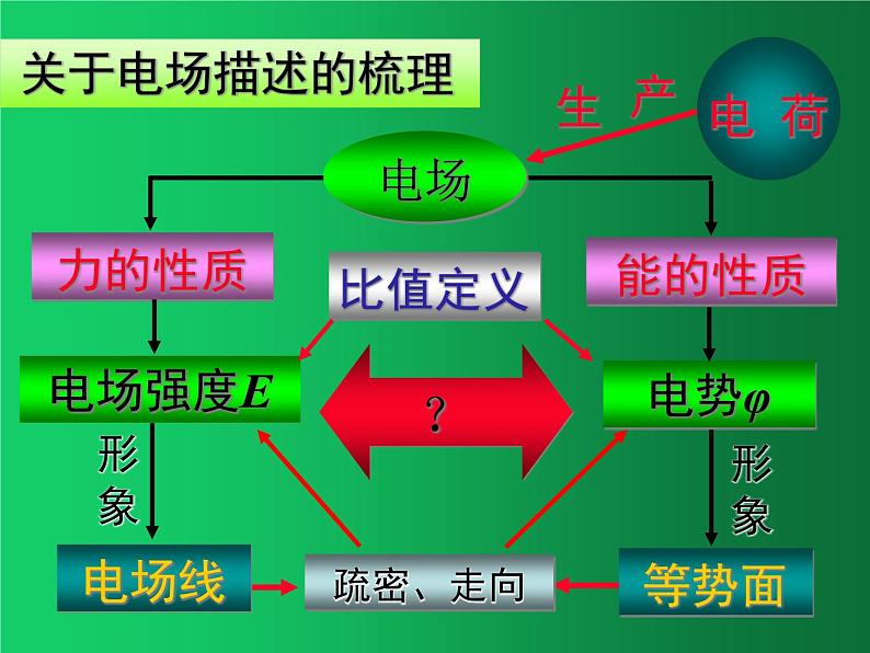 人教版（2019）高中物理必修三10.3《电势差与电场强度的关系》 课件02