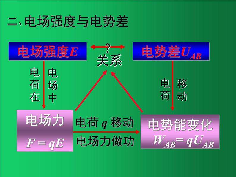 人教版（2019）高中物理必修三10.3《电势差与电场强度的关系》 课件05