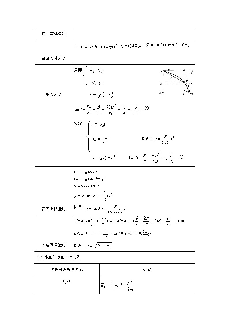 2021高考物理复习 高中物理公式汇总03