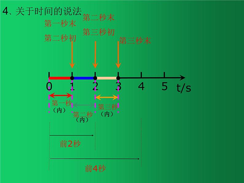 人教版（2019）高中物理必修一1.2《时间和位移》 课件05