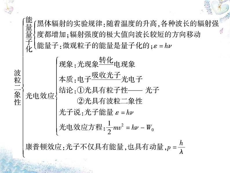 高中物理 第17章 波粒二象性章末小结课件 新人教版选修3-506