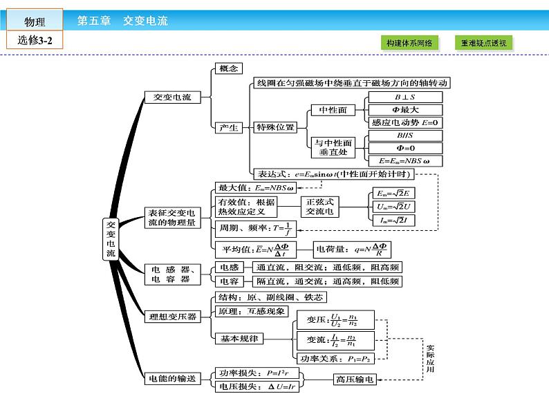 （人教版）高中物理选修3-2课件：章末高效整合5  (1)03