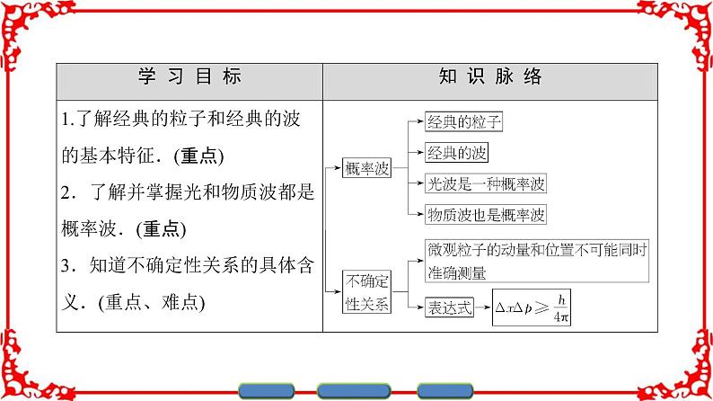 高中物理人教版选修3-5（课件）第十七章 波粒二象性 4 概率波 5 不确定性关系02