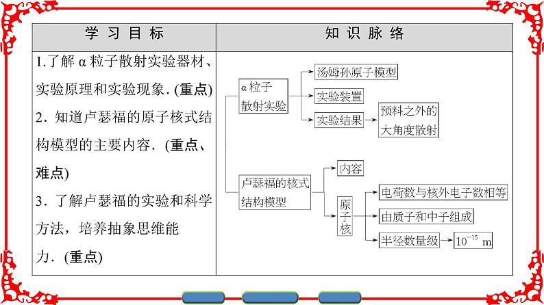 高中物理人教版选修3-5（课件）第十八章 原子结构 2 原子的核式结构模型02