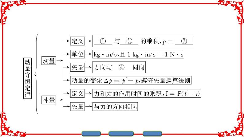 高中物理人教版选修3-5（课件）第十六章 动量守恒定律 章末分层突破02