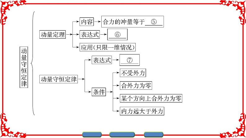 高中物理人教版选修3-5（课件）第十六章 动量守恒定律 章末分层突破03