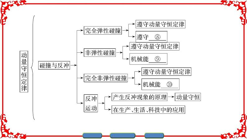 高中物理人教版选修3-5（课件）第十六章 动量守恒定律 章末分层突破04