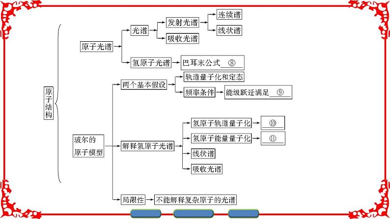 高中物理人教版选修3-5（课件）第十八章 原子结构 章末分层突破03