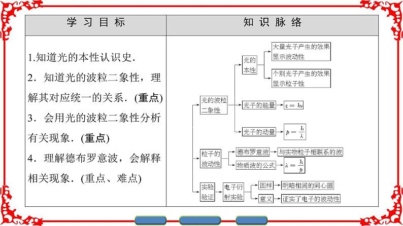 高中物理人教版选修3-5（课件）第十七章 波粒二象性 3 粒子的波动性02