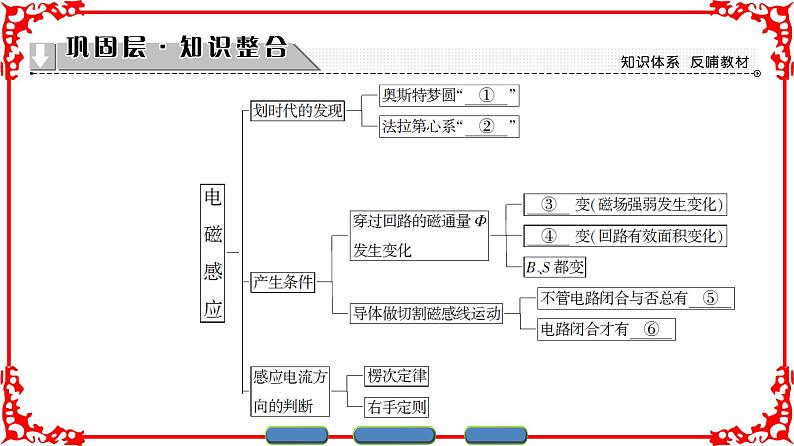 高中物理人教版选修3-2（课件）第四章 电磁感应 章末分层突破02