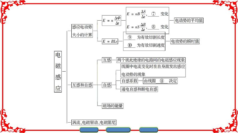 高中物理人教版选修3-2（课件）第四章 电磁感应 章末分层突破03