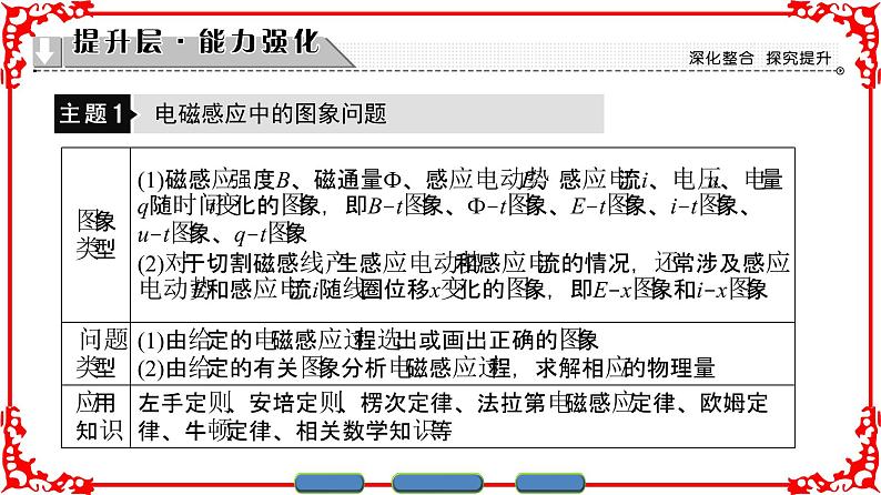 高中物理人教版选修3-2（课件）第四章 电磁感应 章末分层突破05