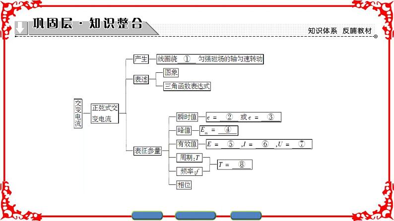 高中物理人教版选修3-2（课件）第五章 交变电流 章末分层突破02