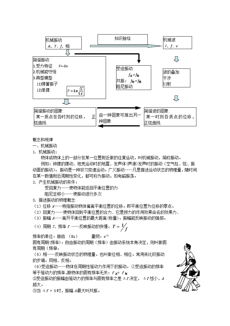 高考物理一轮复习：第27讲《振动与波动》（人教版） 试卷02