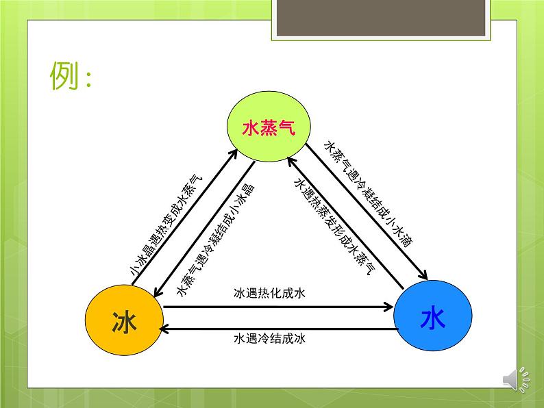 高中物理素材  物态变化微课 课件03