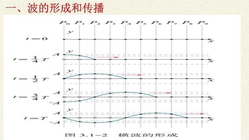 人教版（2019）高中物理选择性必修一3.1《波的形成》课件04