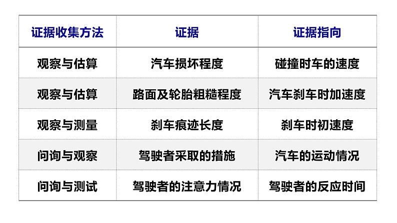 匀变速直线规律应用—汽车行驶安全-新粤教版高中物理必修一第二章第5节 课件06