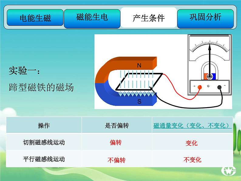 粤教版高中物理选修3-2第一章1-2节《电磁感应现象及电流产生条件》课件05